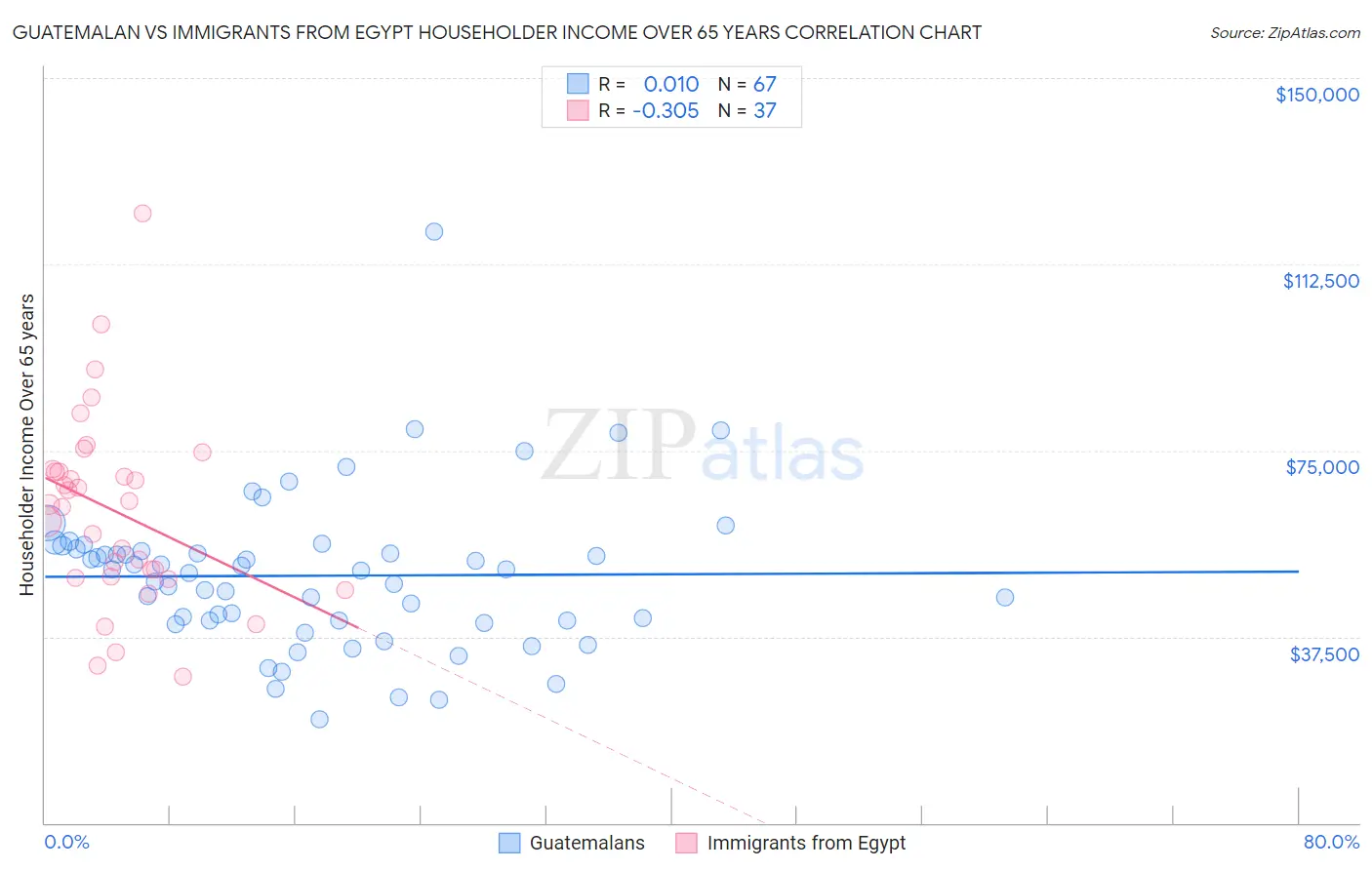 Guatemalan vs Immigrants from Egypt Householder Income Over 65 years