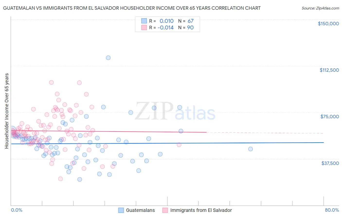 Guatemalan vs Immigrants from El Salvador Householder Income Over 65 years