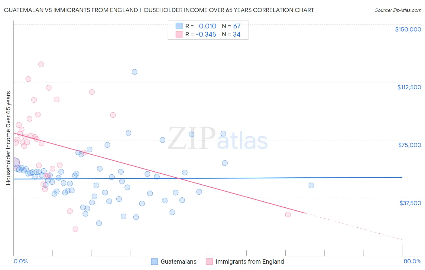 Guatemalan vs Immigrants from England Householder Income Over 65 years
