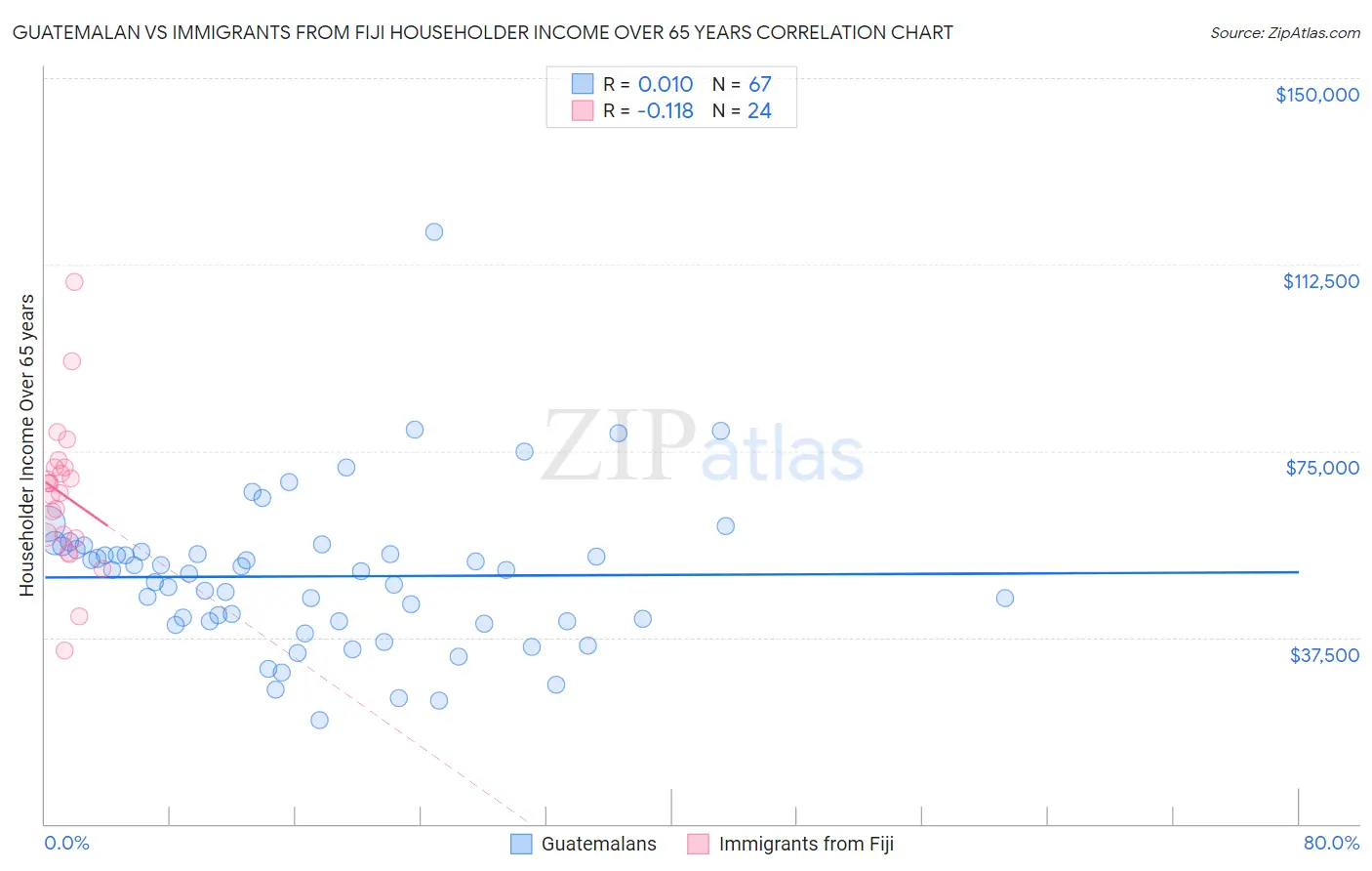 Guatemalan vs Immigrants from Fiji Householder Income Over 65 years