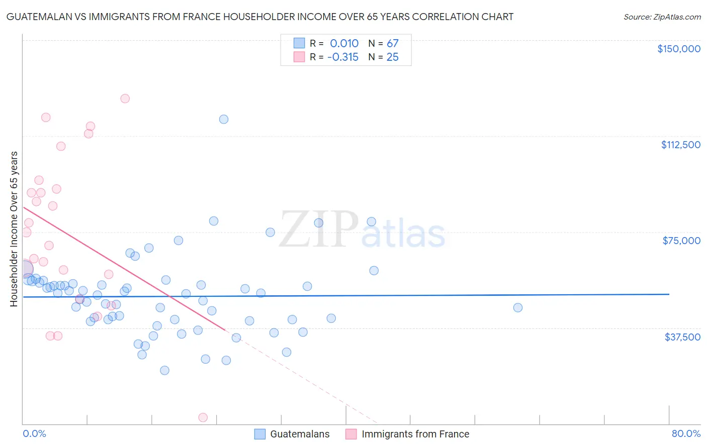 Guatemalan vs Immigrants from France Householder Income Over 65 years