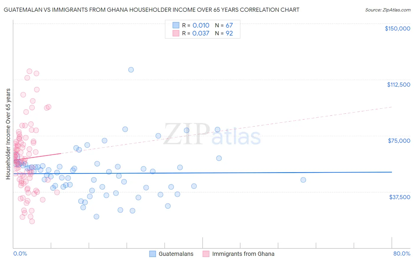 Guatemalan vs Immigrants from Ghana Householder Income Over 65 years