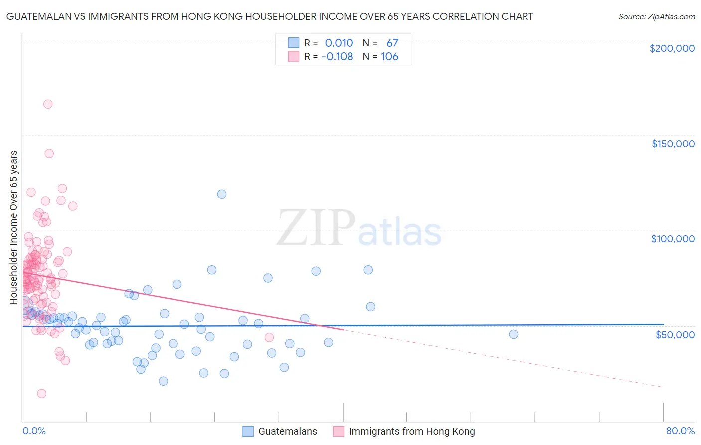 Guatemalan vs Immigrants from Hong Kong Householder Income Over 65 years