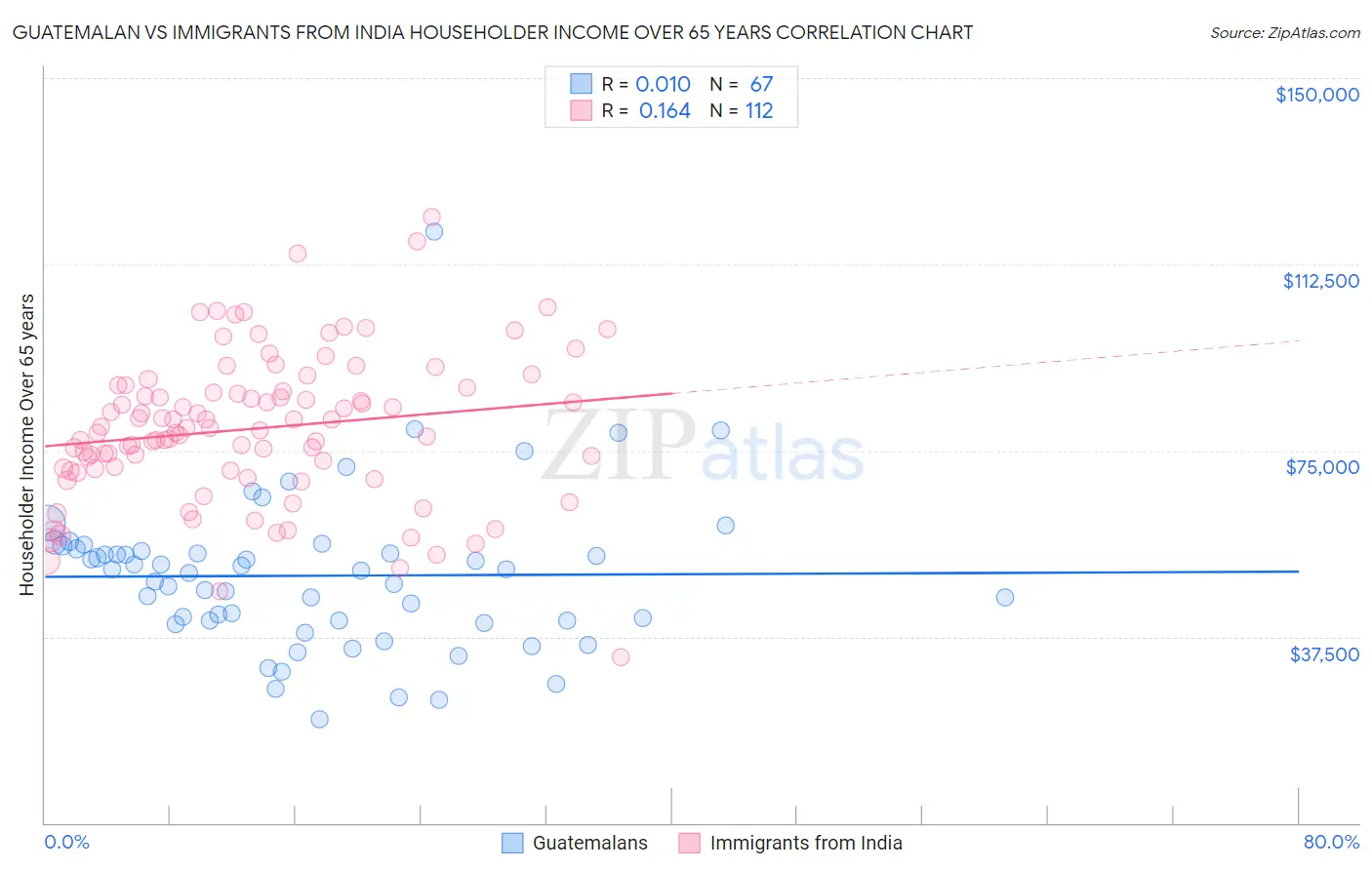 Guatemalan vs Immigrants from India Householder Income Over 65 years