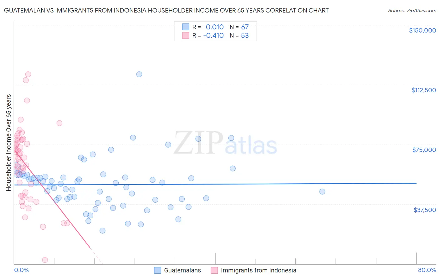 Guatemalan vs Immigrants from Indonesia Householder Income Over 65 years