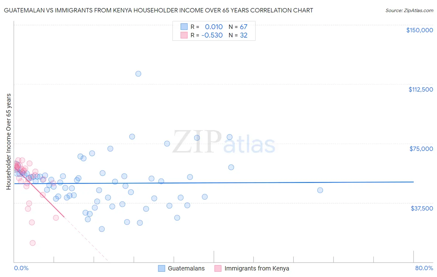 Guatemalan vs Immigrants from Kenya Householder Income Over 65 years
