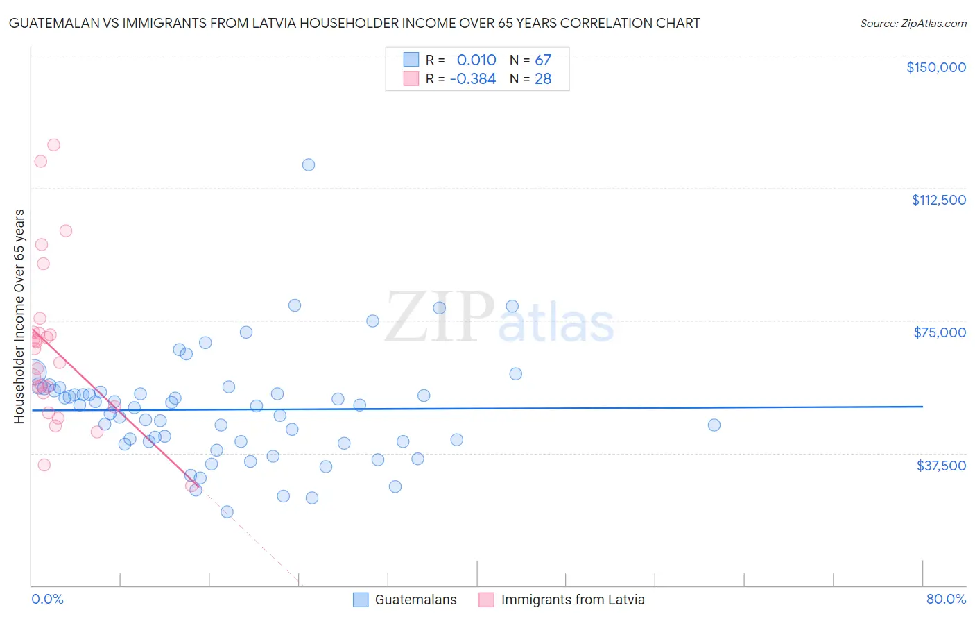 Guatemalan vs Immigrants from Latvia Householder Income Over 65 years