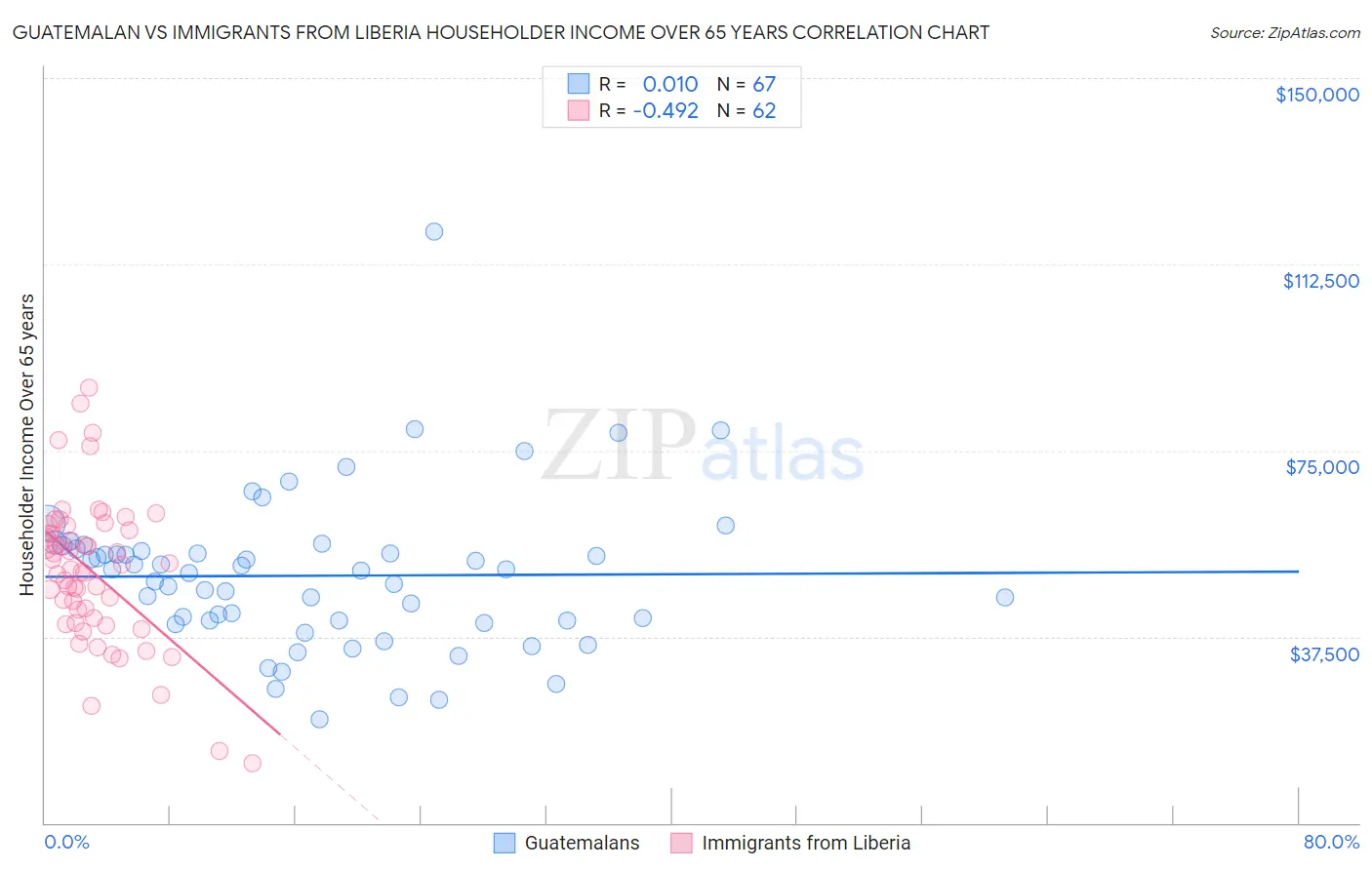 Guatemalan vs Immigrants from Liberia Householder Income Over 65 years