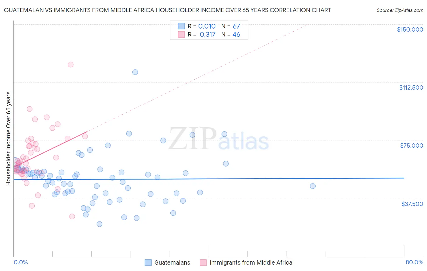 Guatemalan vs Immigrants from Middle Africa Householder Income Over 65 years