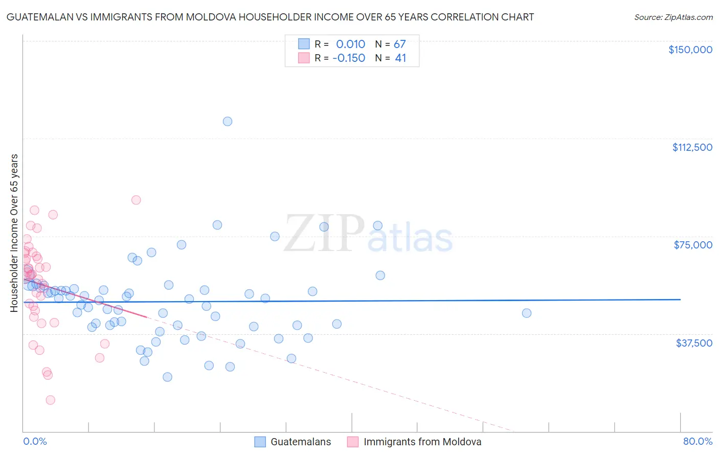 Guatemalan vs Immigrants from Moldova Householder Income Over 65 years