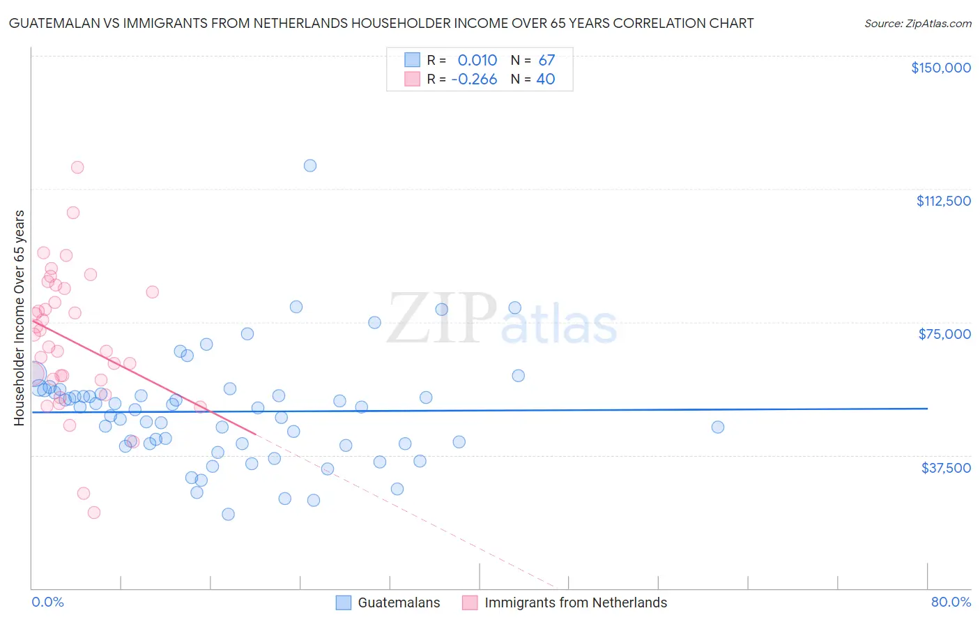 Guatemalan vs Immigrants from Netherlands Householder Income Over 65 years