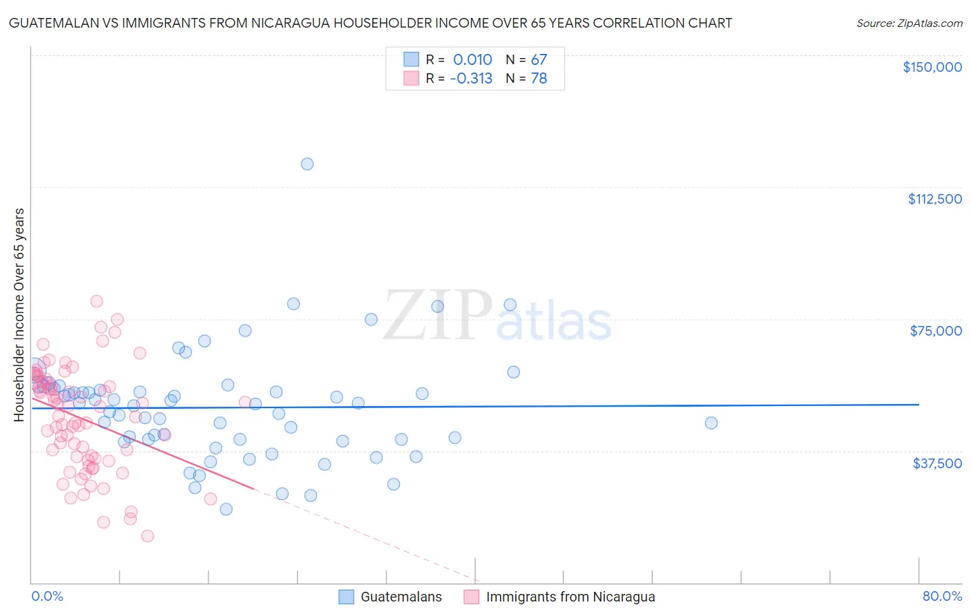 Guatemalan vs Immigrants from Nicaragua Householder Income Over 65 years