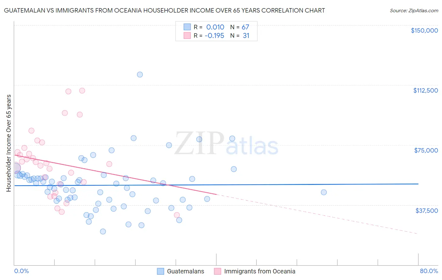 Guatemalan vs Immigrants from Oceania Householder Income Over 65 years