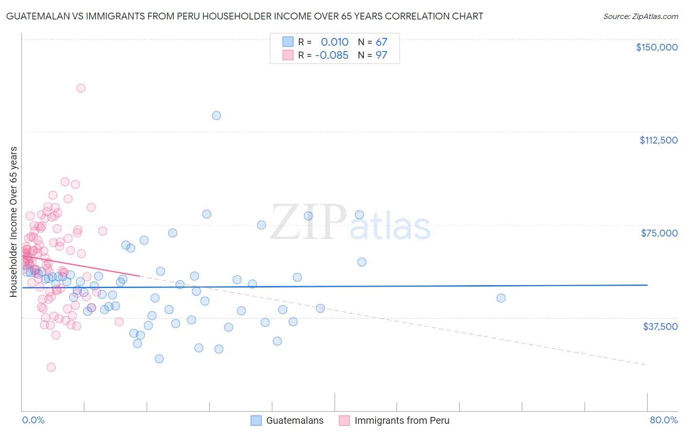 Guatemalan vs Immigrants from Peru Householder Income Over 65 years