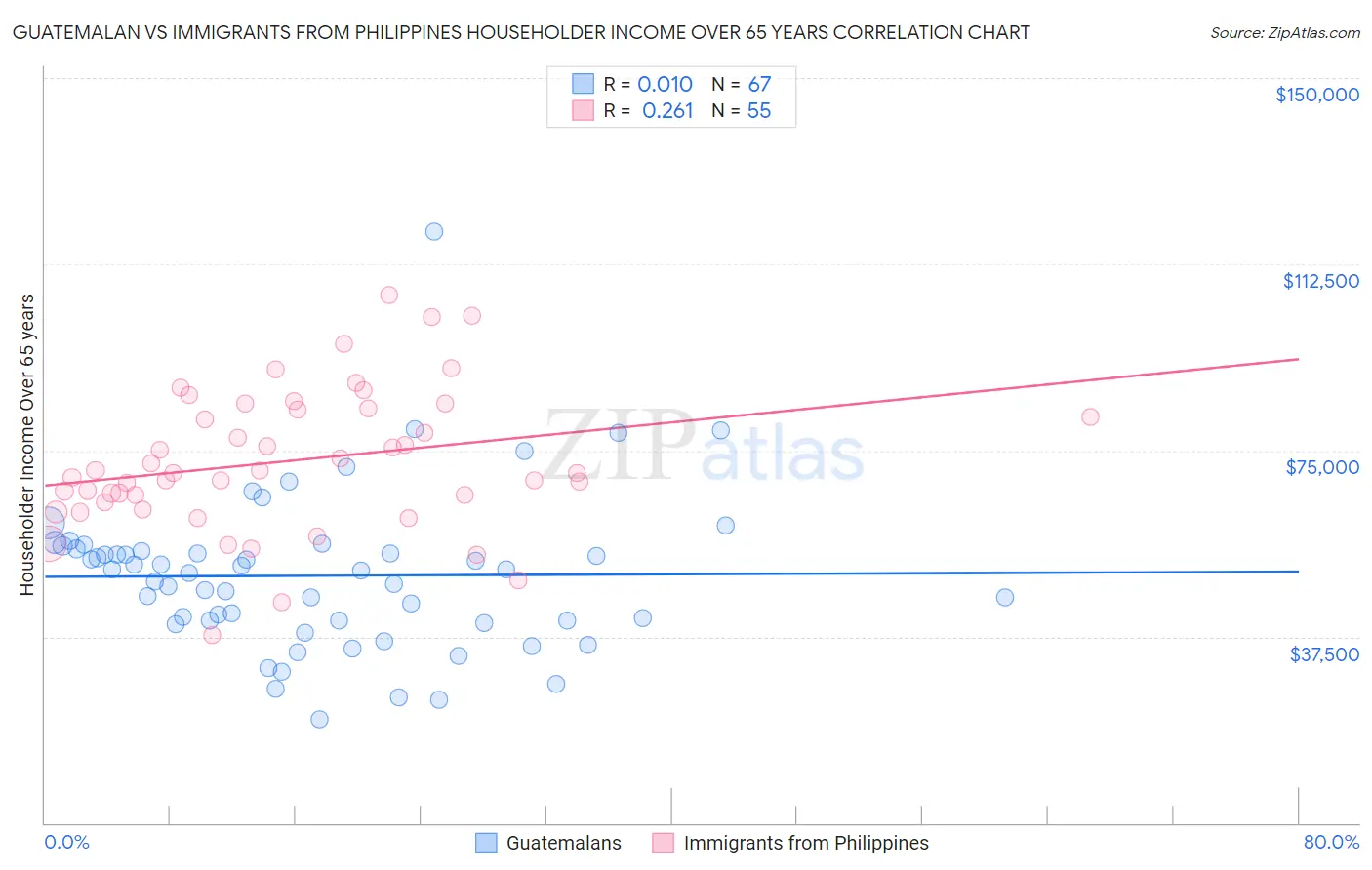 Guatemalan vs Immigrants from Philippines Householder Income Over 65 years
