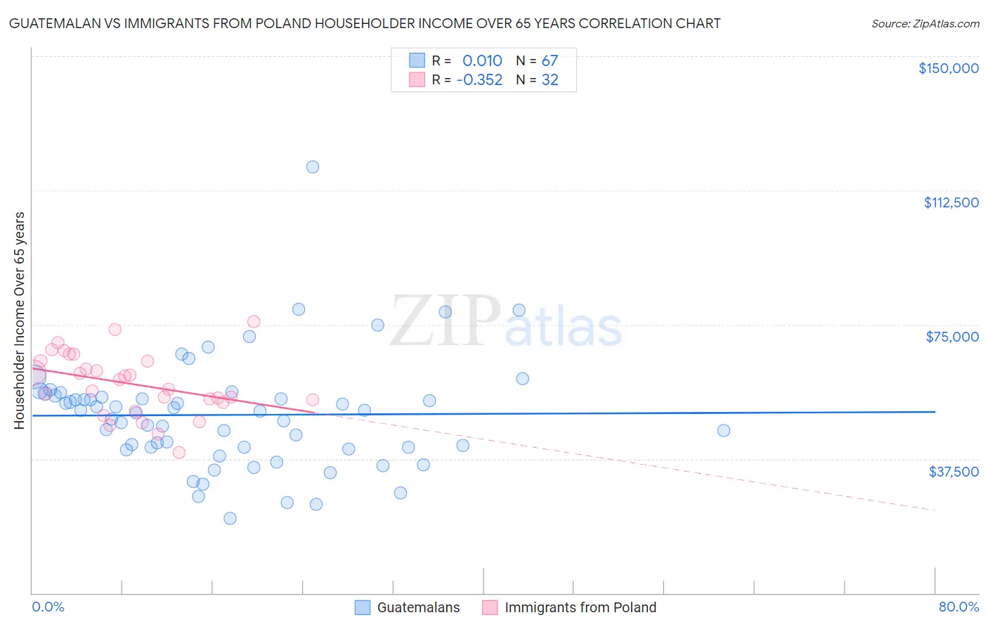 Guatemalan vs Immigrants from Poland Householder Income Over 65 years