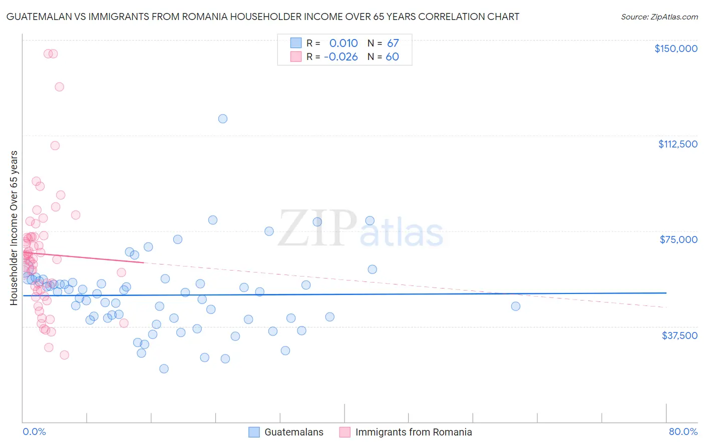 Guatemalan vs Immigrants from Romania Householder Income Over 65 years