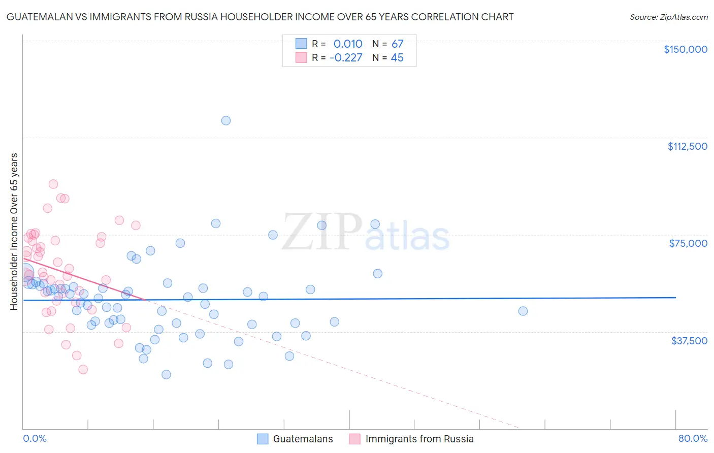 Guatemalan vs Immigrants from Russia Householder Income Over 65 years