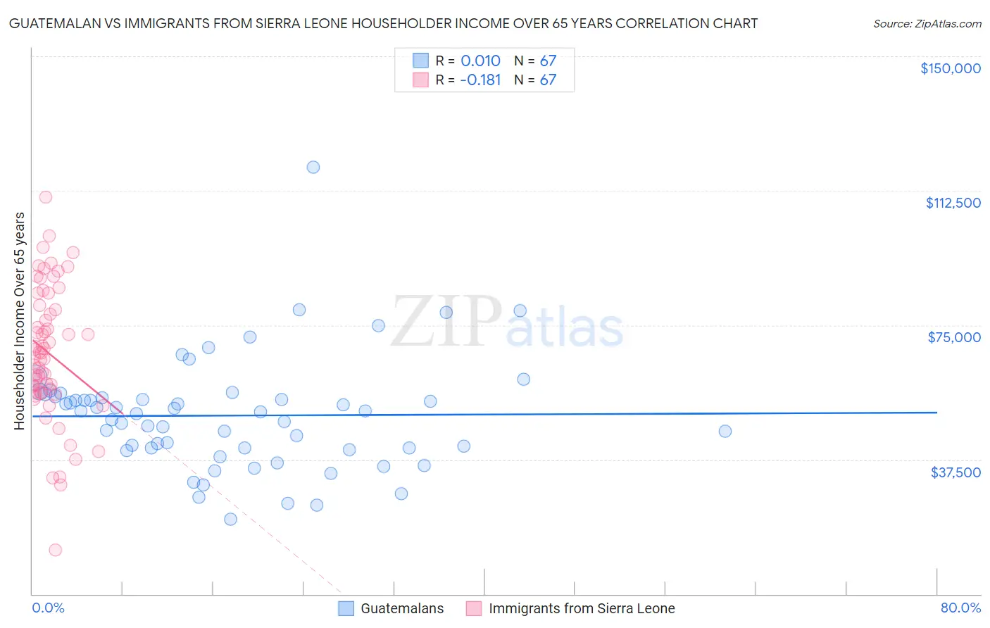 Guatemalan vs Immigrants from Sierra Leone Householder Income Over 65 years