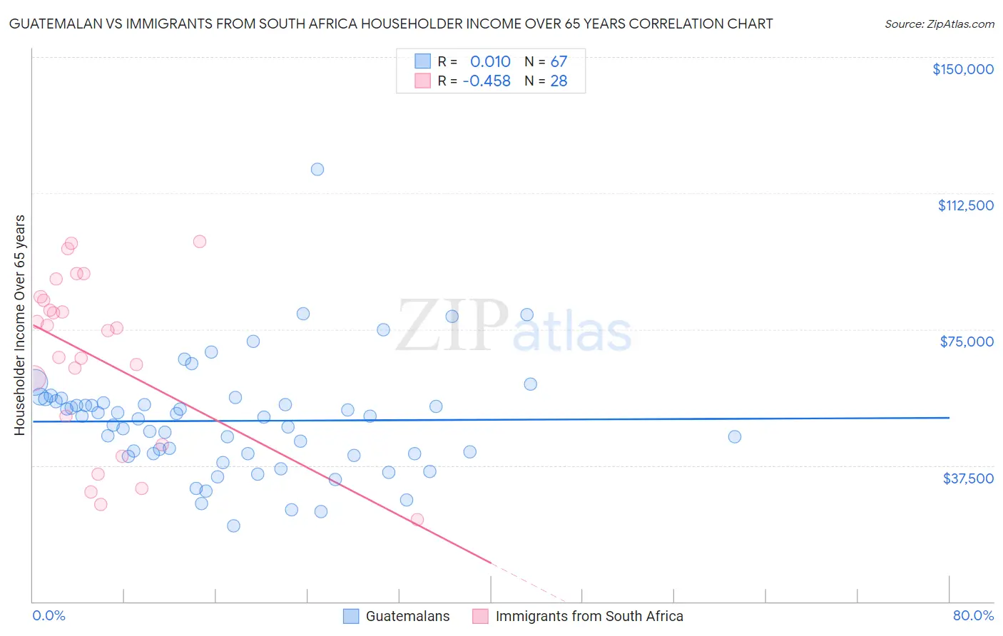 Guatemalan vs Immigrants from South Africa Householder Income Over 65 years