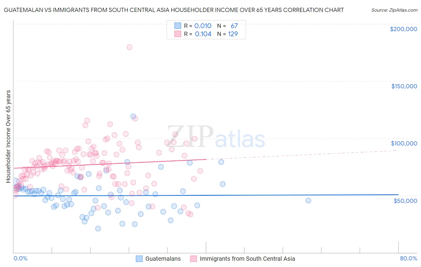 Guatemalan vs Immigrants from South Central Asia Householder Income Over 65 years