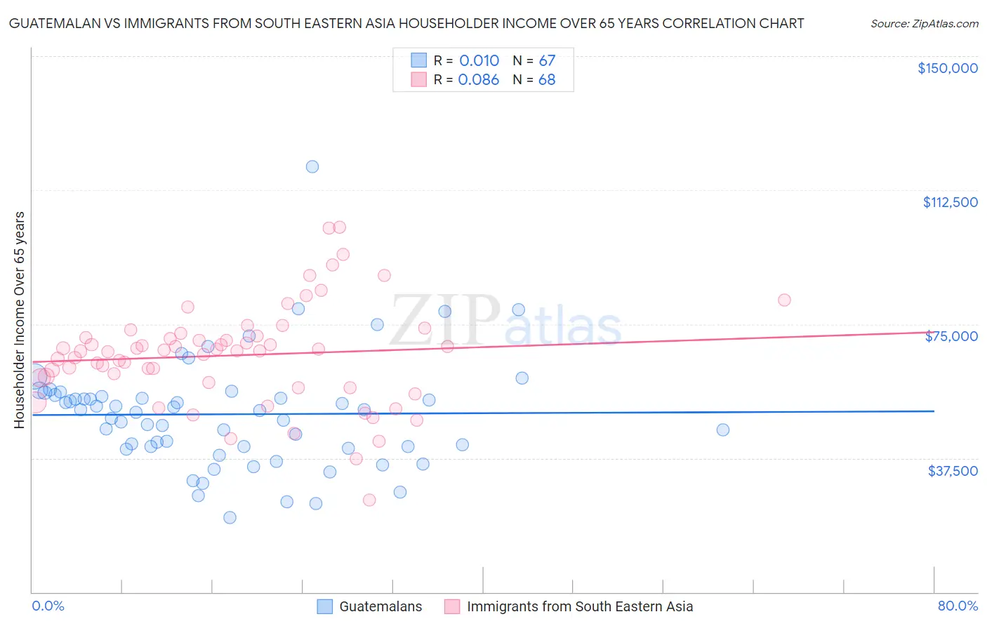Guatemalan vs Immigrants from South Eastern Asia Householder Income Over 65 years