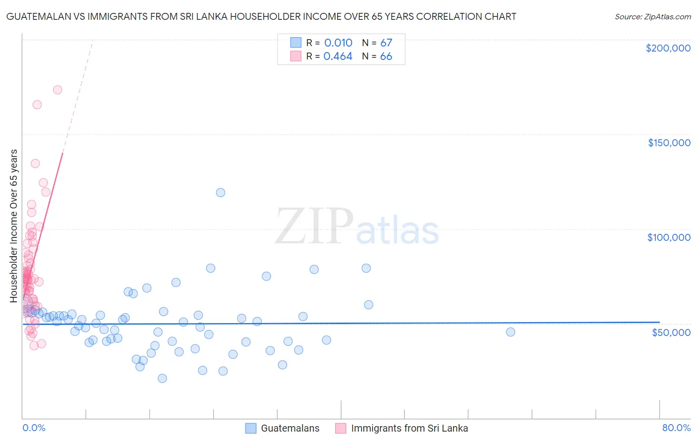 Guatemalan vs Immigrants from Sri Lanka Householder Income Over 65 years