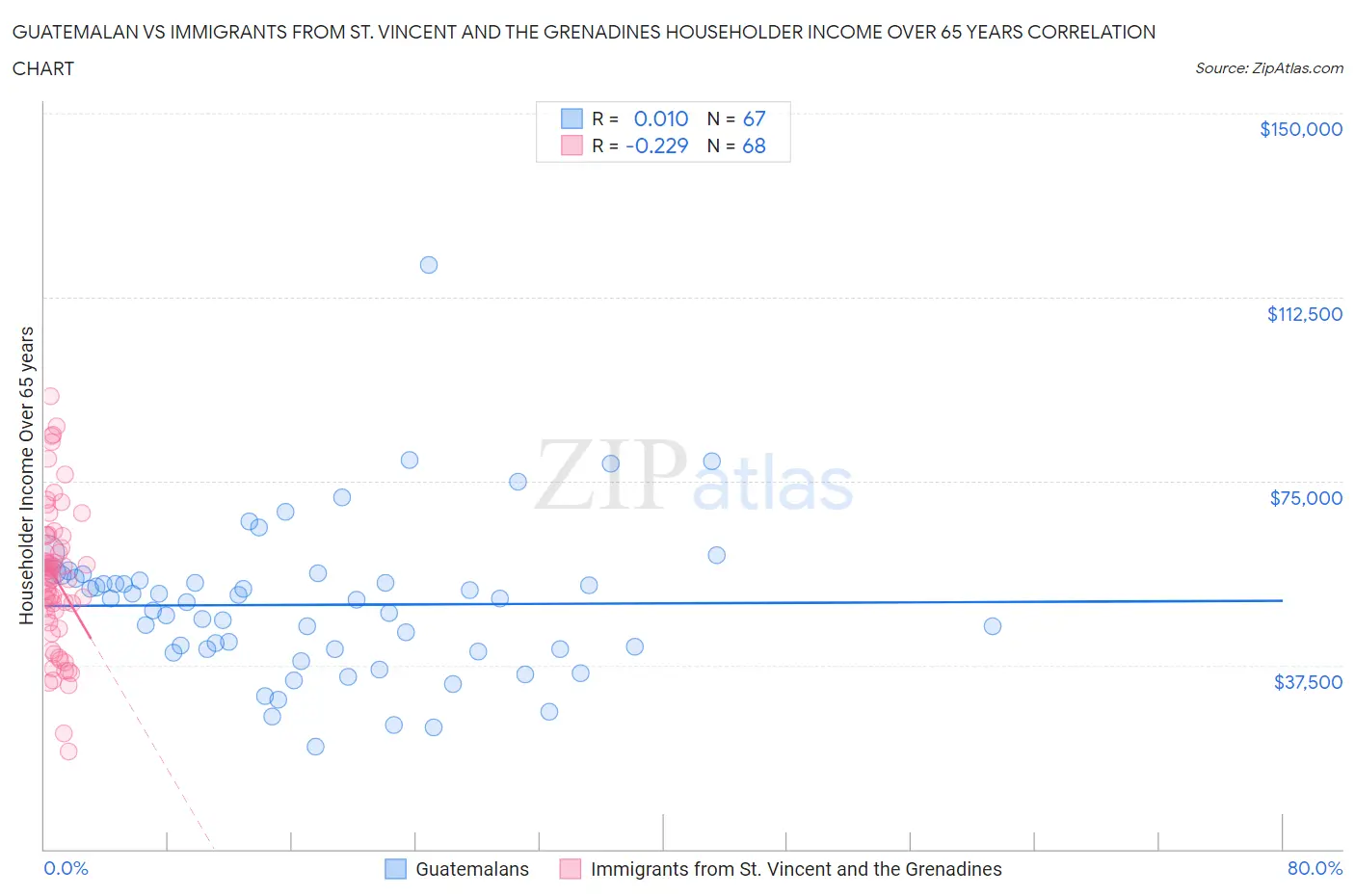 Guatemalan vs Immigrants from St. Vincent and the Grenadines Householder Income Over 65 years