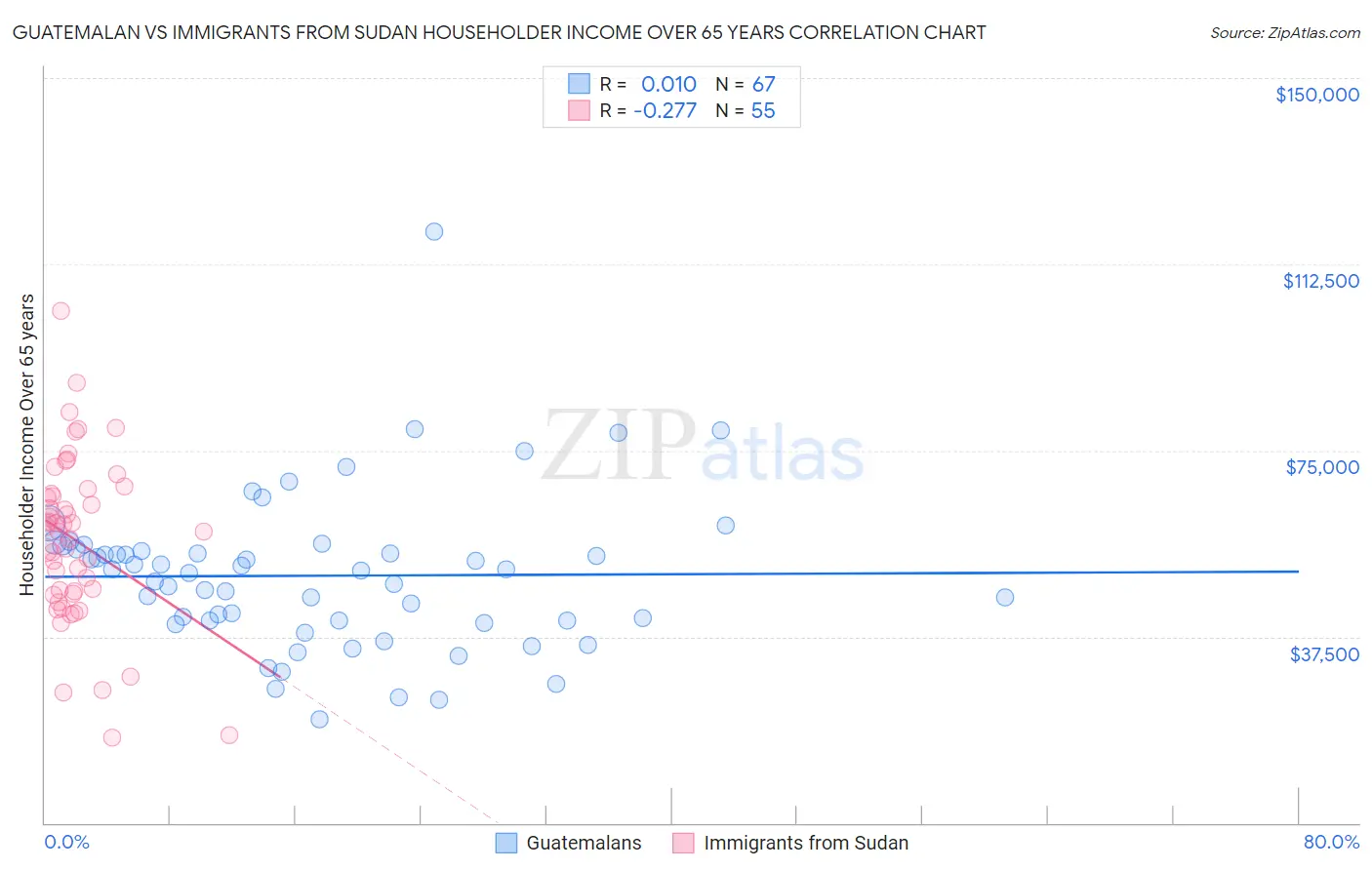 Guatemalan vs Immigrants from Sudan Householder Income Over 65 years