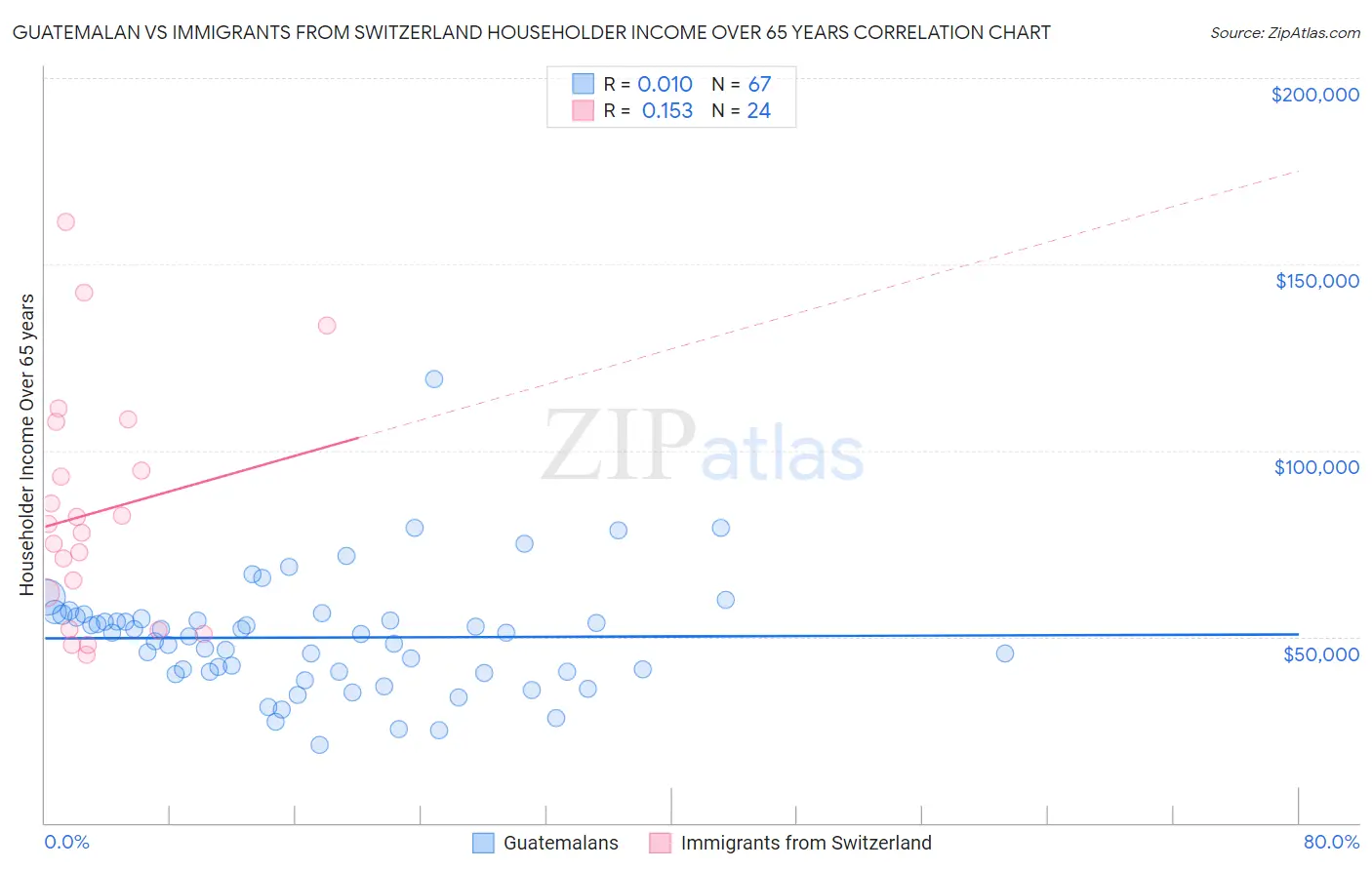 Guatemalan vs Immigrants from Switzerland Householder Income Over 65 years