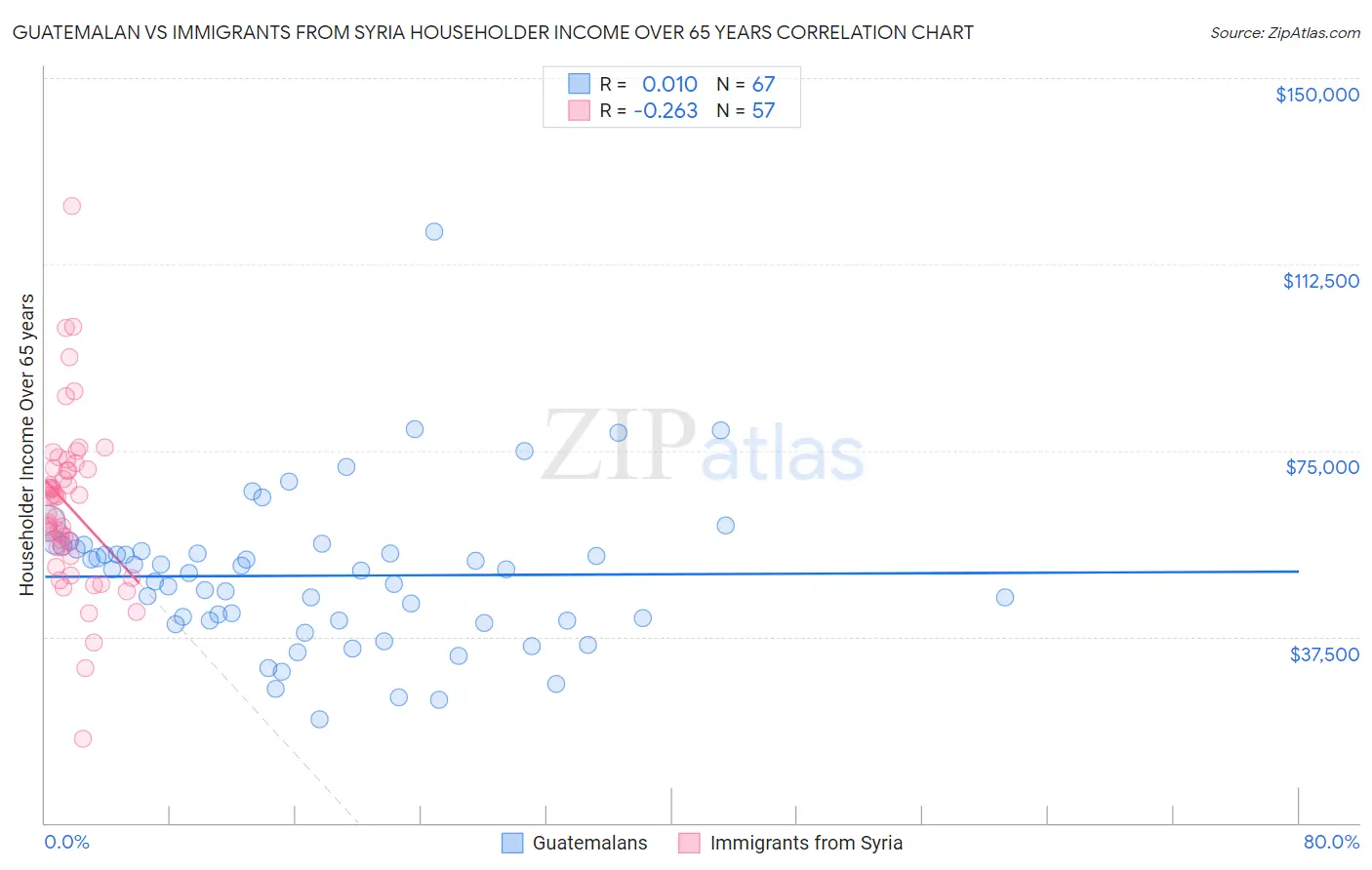 Guatemalan vs Immigrants from Syria Householder Income Over 65 years