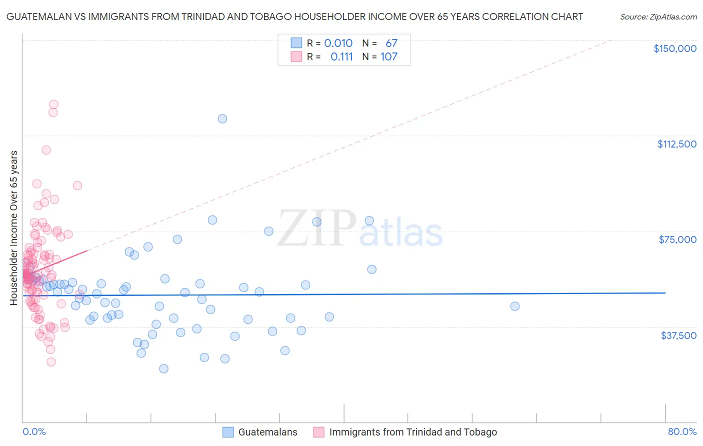 Guatemalan vs Immigrants from Trinidad and Tobago Householder Income Over 65 years