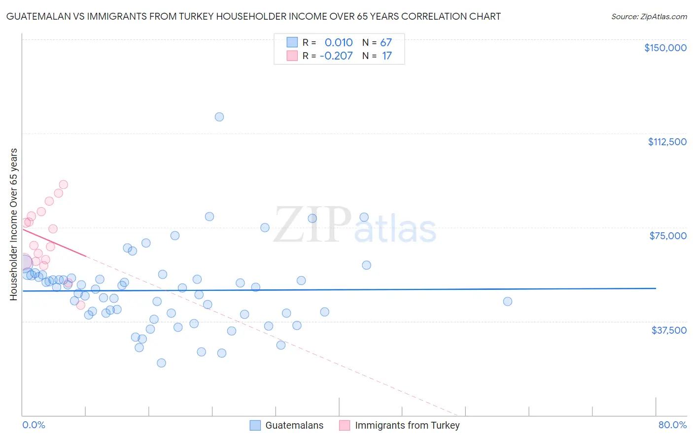 Guatemalan vs Immigrants from Turkey Householder Income Over 65 years