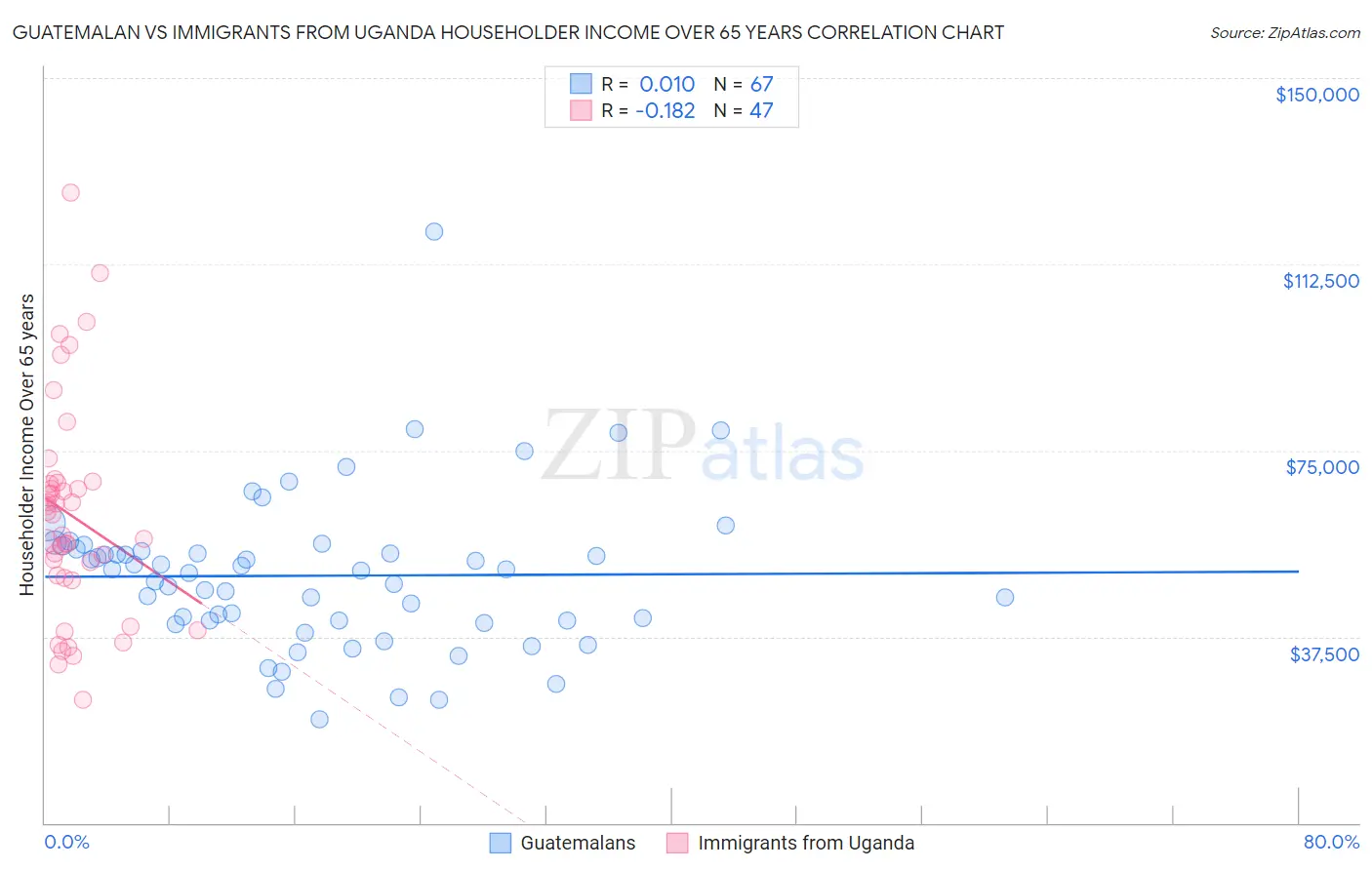 Guatemalan vs Immigrants from Uganda Householder Income Over 65 years