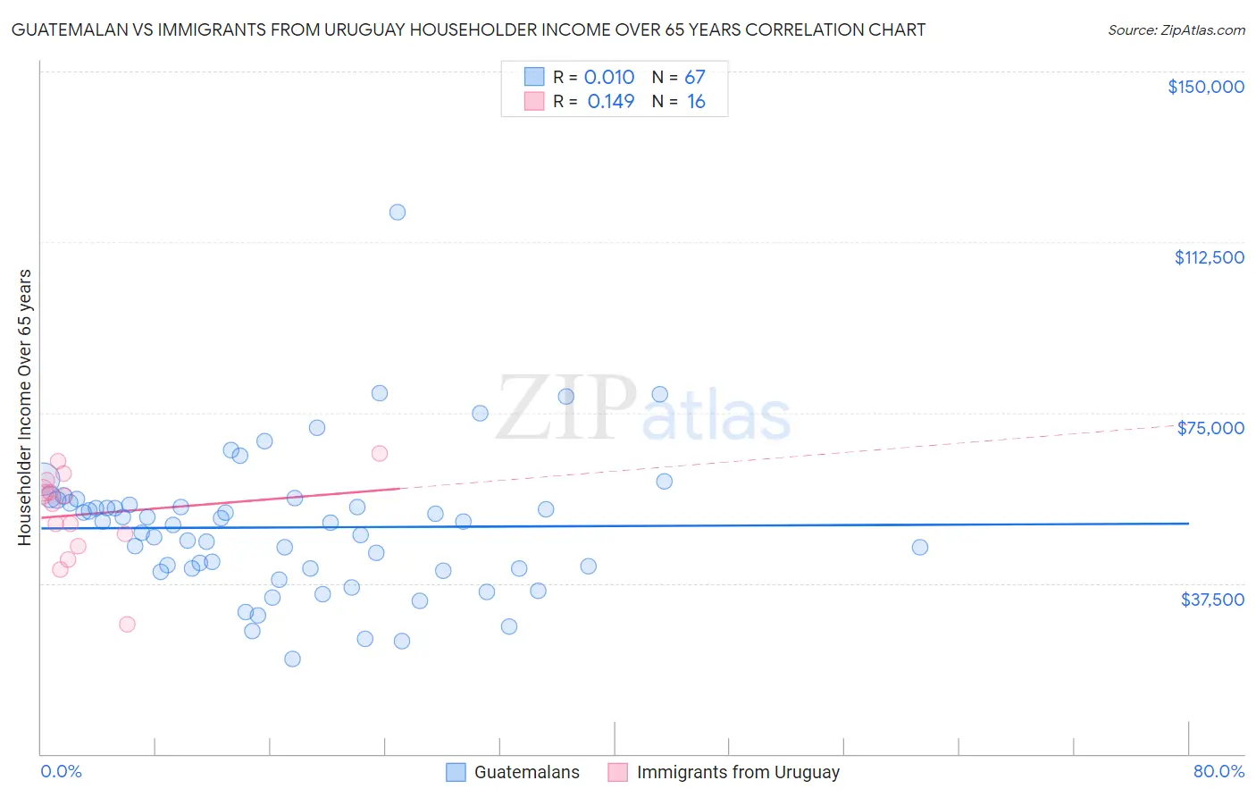 Guatemalan vs Immigrants from Uruguay Householder Income Over 65 years