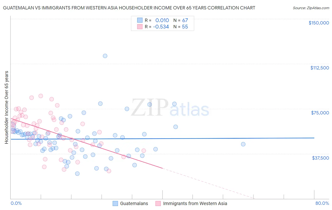 Guatemalan vs Immigrants from Western Asia Householder Income Over 65 years