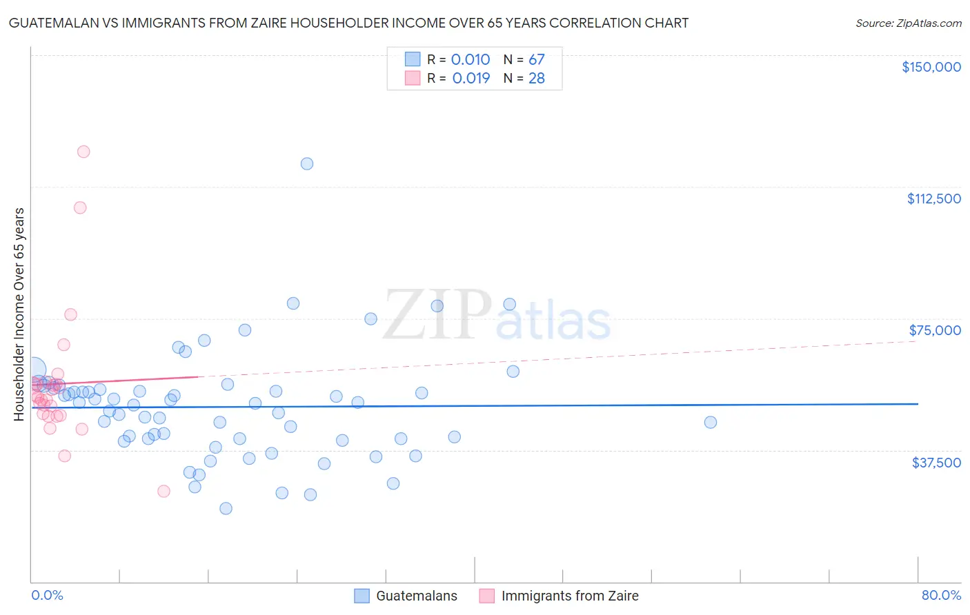 Guatemalan vs Immigrants from Zaire Householder Income Over 65 years