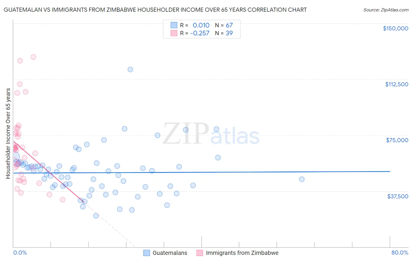 Guatemalan vs Immigrants from Zimbabwe Householder Income Over 65 years