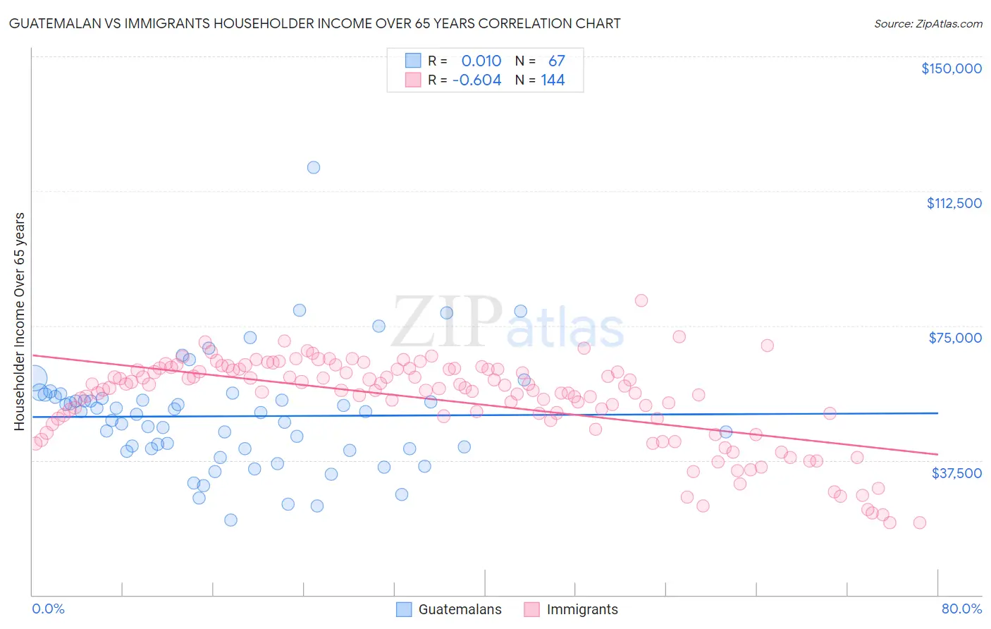 Guatemalan vs Immigrants Householder Income Over 65 years