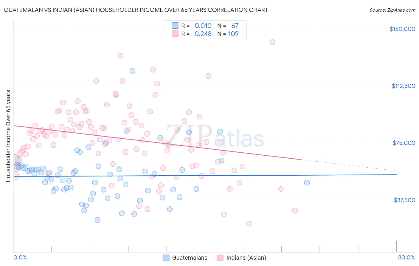 Guatemalan vs Indian (Asian) Householder Income Over 65 years