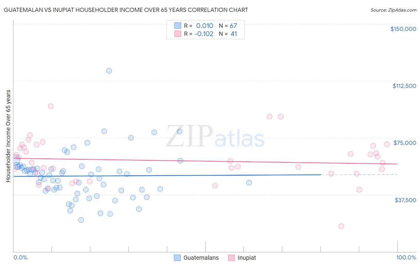 Guatemalan vs Inupiat Householder Income Over 65 years
