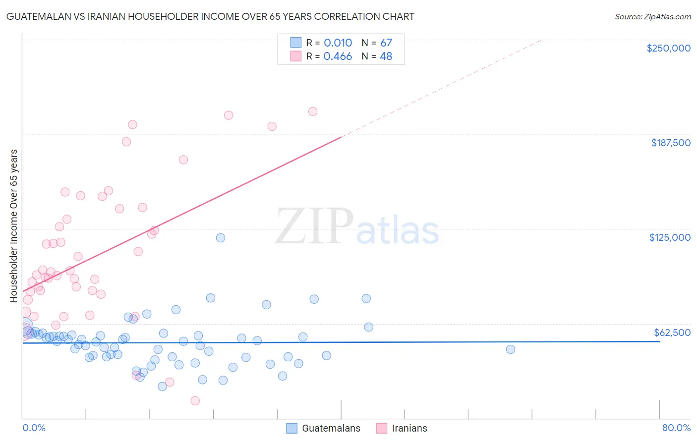 Guatemalan vs Iranian Householder Income Over 65 years