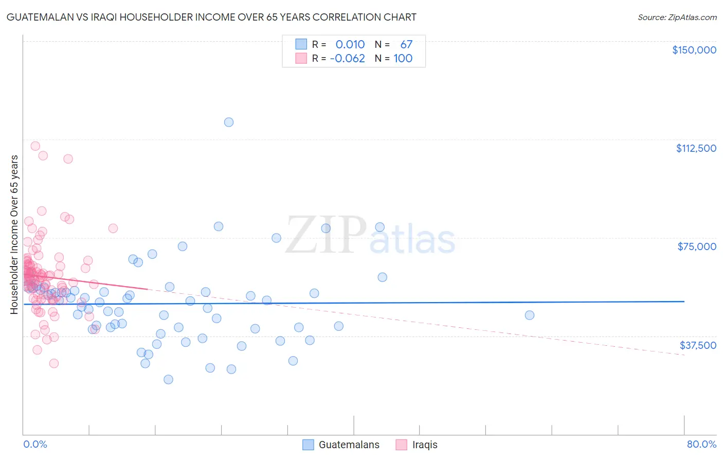 Guatemalan vs Iraqi Householder Income Over 65 years