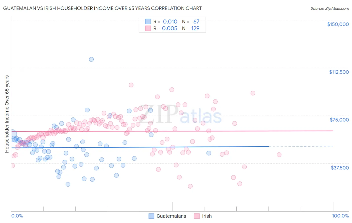 Guatemalan vs Irish Householder Income Over 65 years