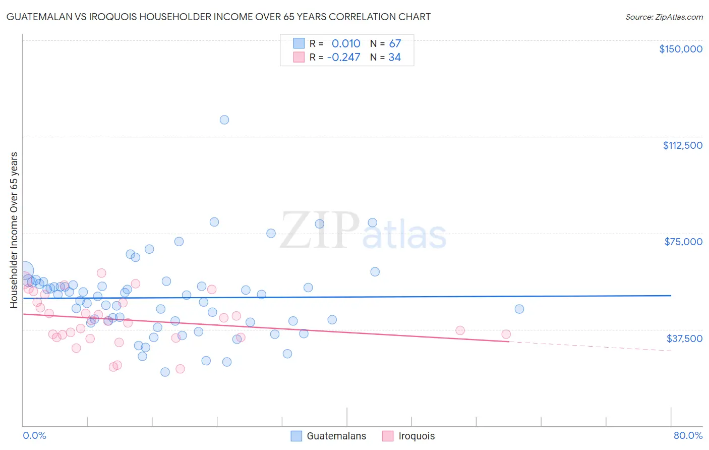 Guatemalan vs Iroquois Householder Income Over 65 years