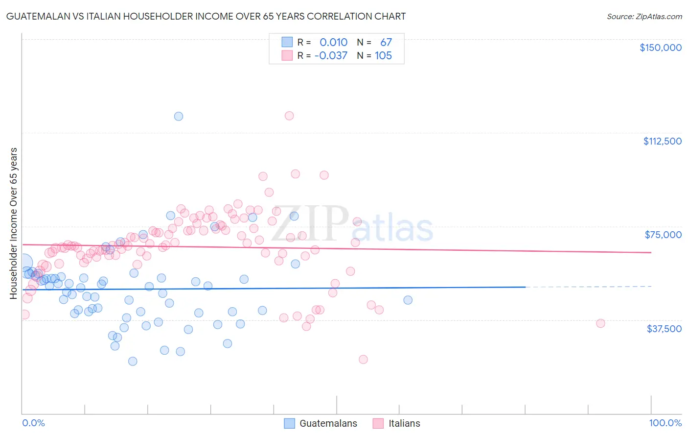 Guatemalan vs Italian Householder Income Over 65 years