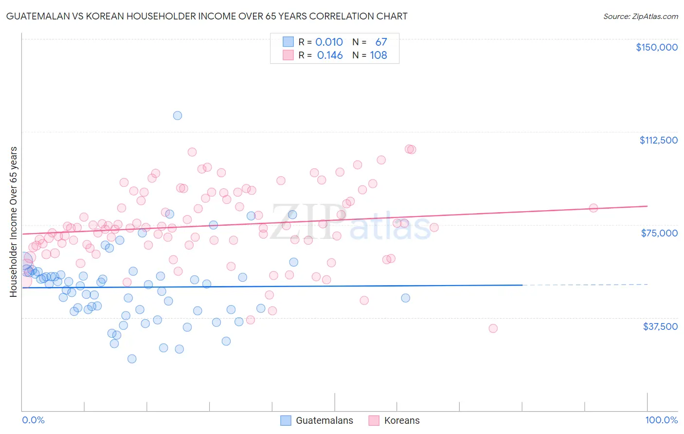 Guatemalan vs Korean Householder Income Over 65 years