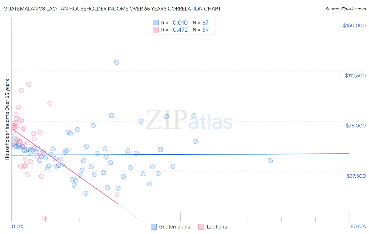 Guatemalan vs Laotian Householder Income Over 65 years