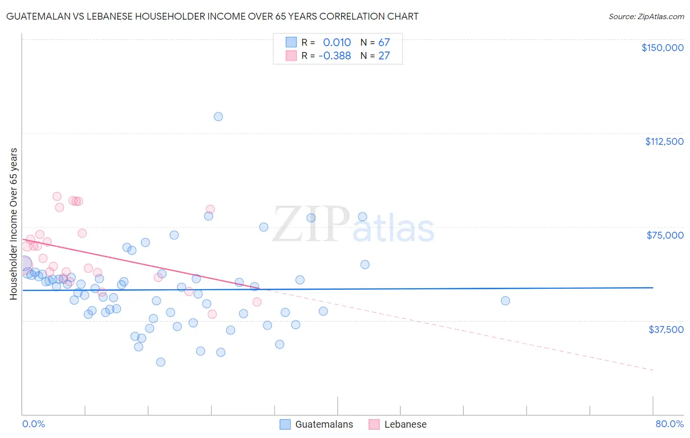 Guatemalan vs Lebanese Householder Income Over 65 years