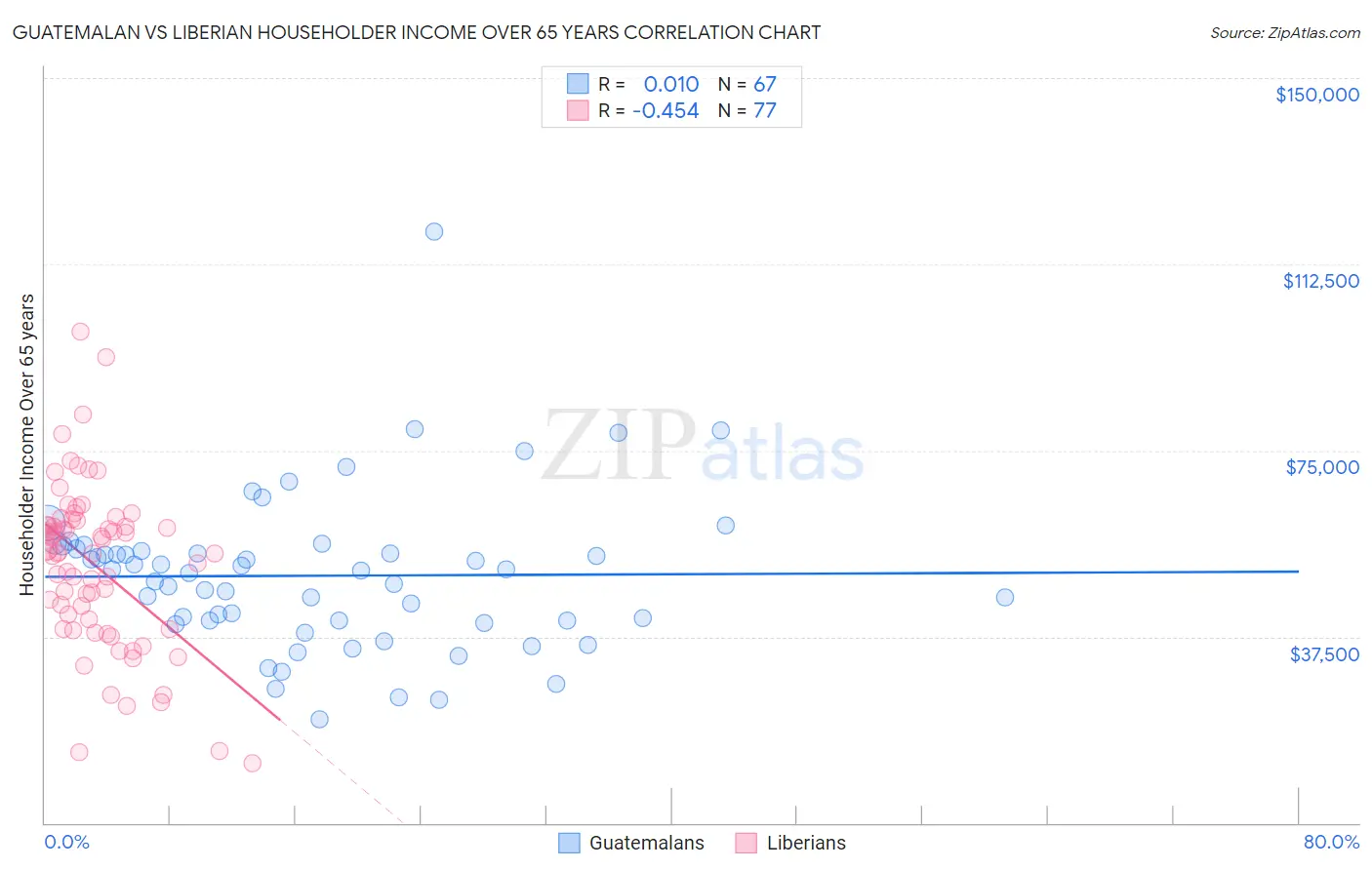 Guatemalan vs Liberian Householder Income Over 65 years